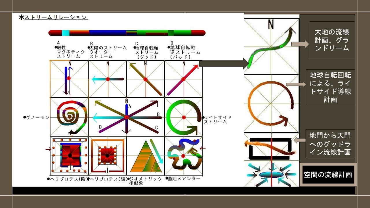空間の流線とジオマンシアプランニングを表した資料図
