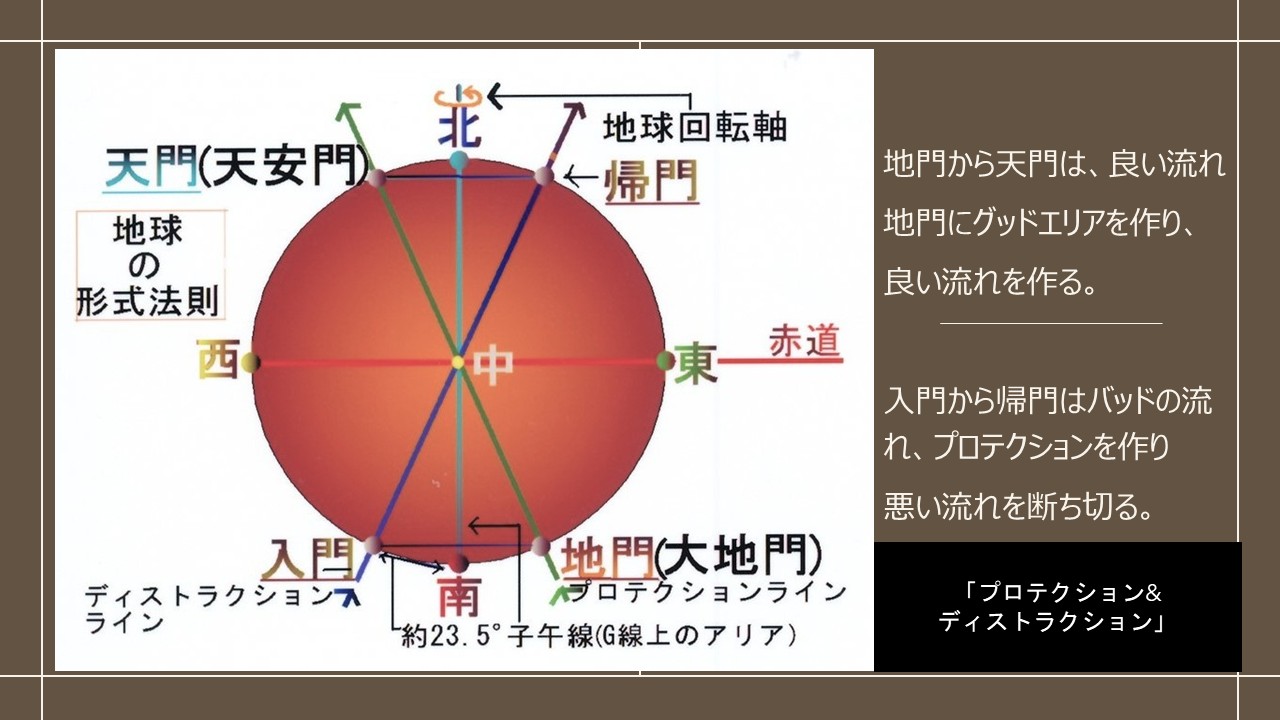 地門から天門への流線を表した図