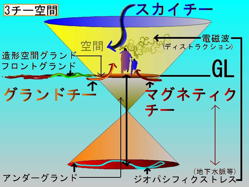 スカイチー、グランドチー、マグネティックチー、ジオパシフィックストレスを表した3チー空間の資料図