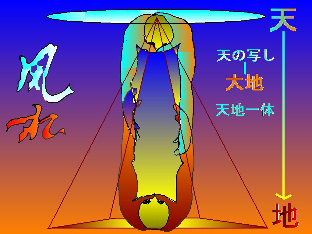 天地一体と大地の関係を表した資料図
