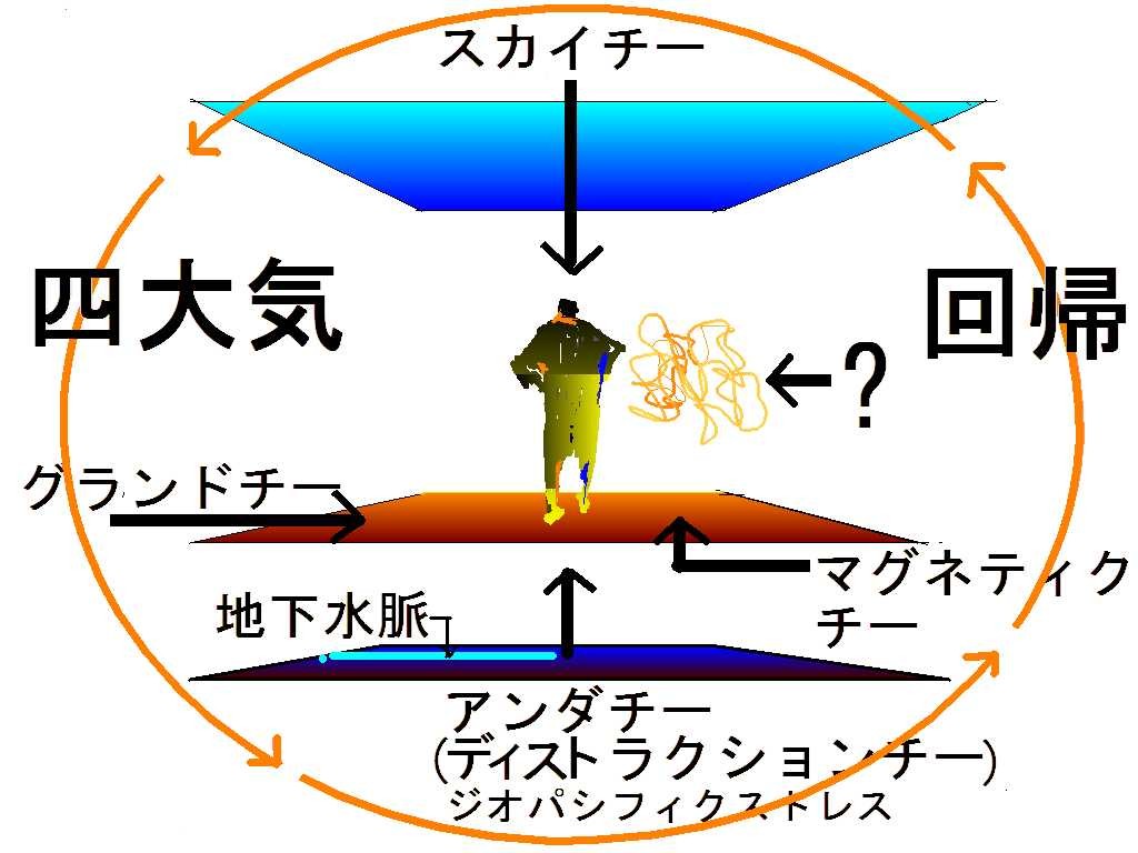 大気と大地の回帰を表した資料図