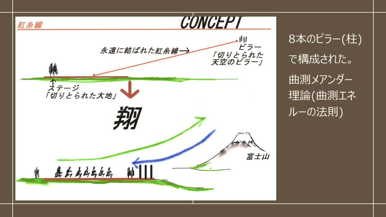 紅糸線と曲渕メアンダー理論 富士山と8本の柱の設計コンセプト